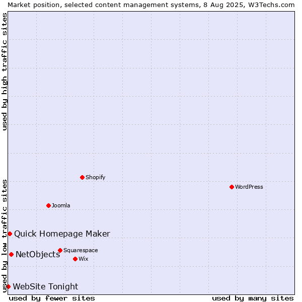 Market position of NetObjects vs. Quick Homepage Maker vs. WebSite Tonight