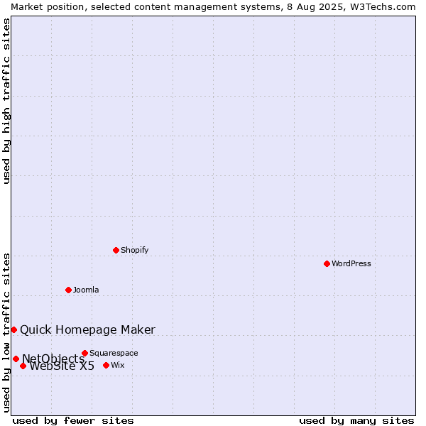 Market position of WebSite X5 vs. NetObjects vs. Quick Homepage Maker