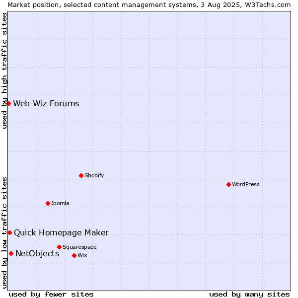 Market position of NetObjects vs. Quick Homepage Maker vs. Web Wiz Forums