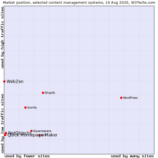 Market position of NetObjects vs. Quick Homepage Maker vs. WebZen