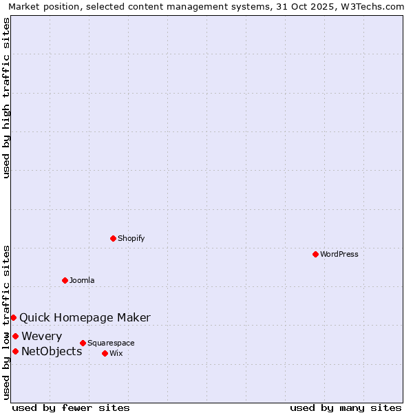 Market position of Wevery vs. NetObjects vs. Quick Homepage Maker