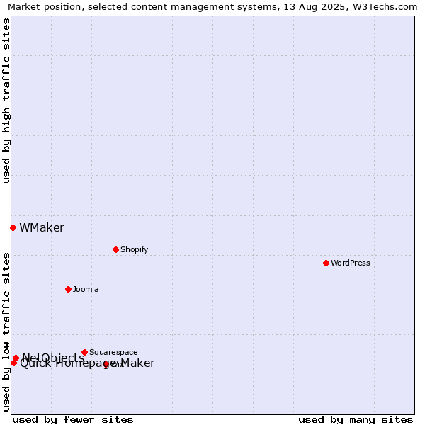Market position of NetObjects vs. Quick Homepage Maker vs. WMaker