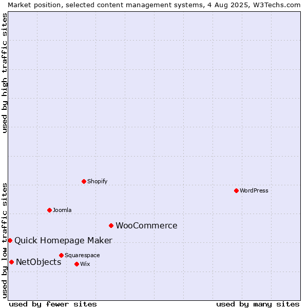 Market position of WooCommerce vs. NetObjects vs. Quick Homepage Maker