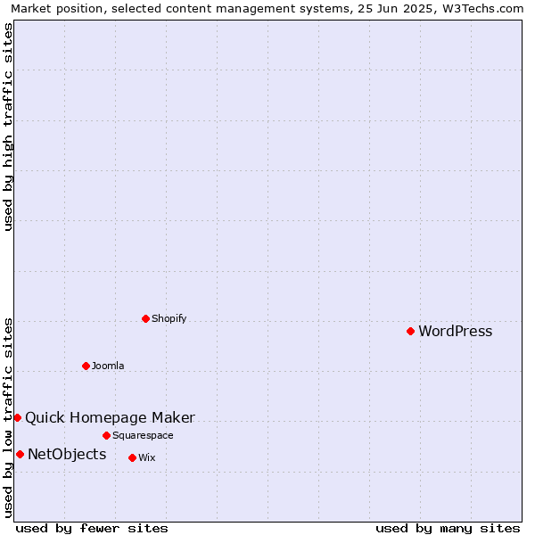 Market position of WordPress vs. NetObjects vs. Quick Homepage Maker