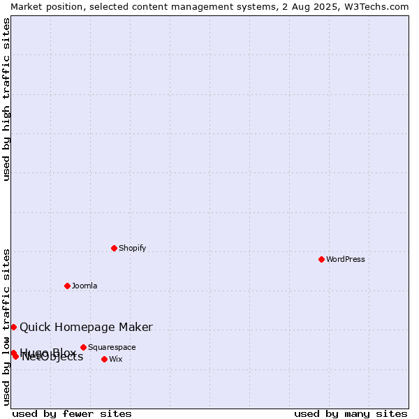 Market position of NetObjects vs. Quick Homepage Maker vs. Hugo Blox