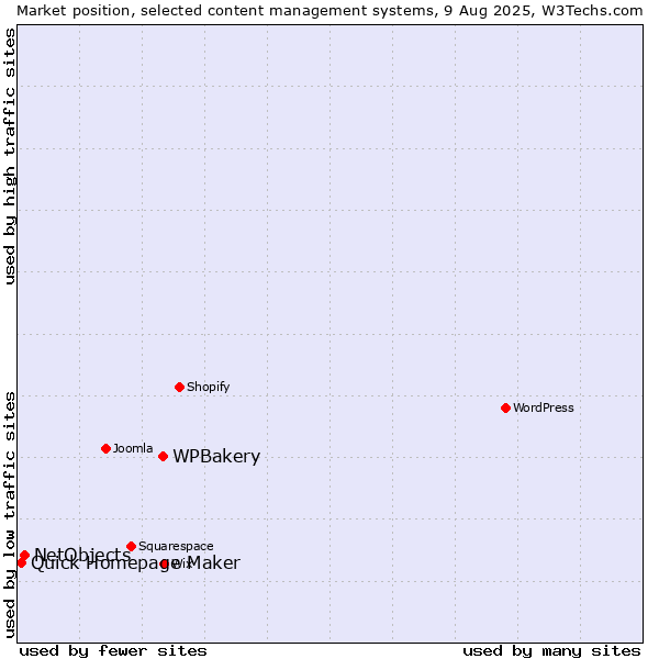 Market position of WPBakery vs. NetObjects vs. Quick Homepage Maker