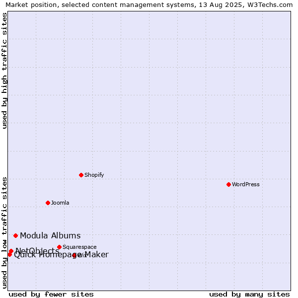 Market position of Modula Albums vs. NetObjects vs. Quick Homepage Maker