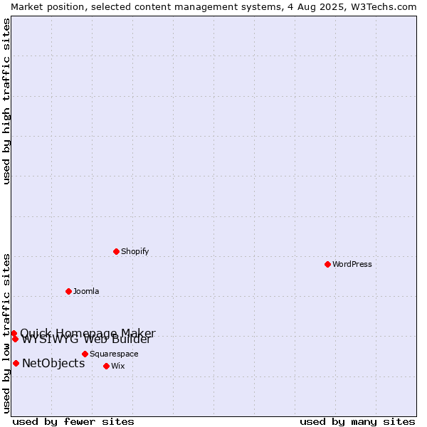 Market position of NetObjects vs. WYSIWYG Web Builder vs. Quick Homepage Maker