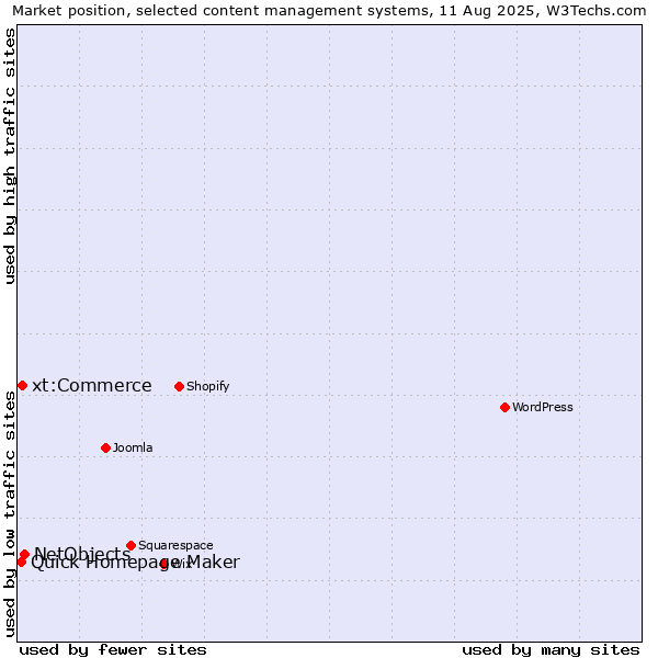 Market position of NetObjects vs. xt:Commerce vs. Quick Homepage Maker