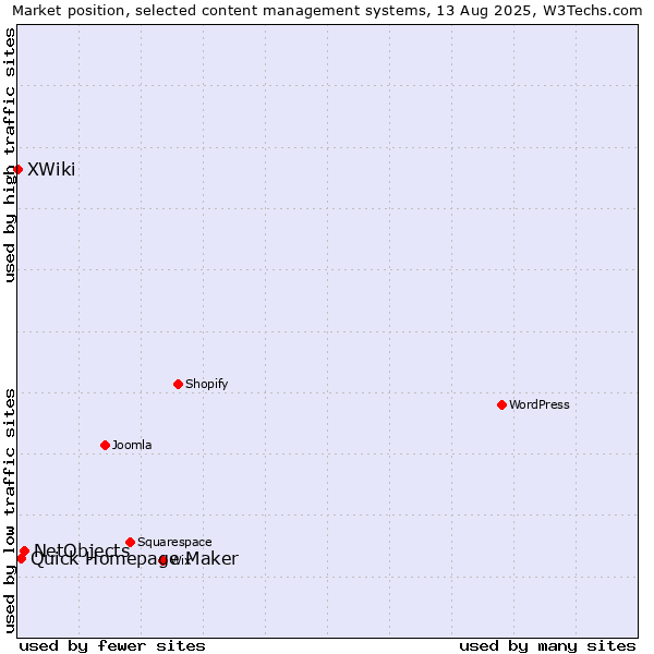 Market position of NetObjects vs. Quick Homepage Maker vs. XWiki