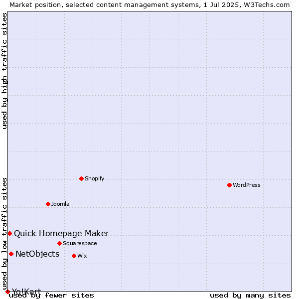 Market position of NetObjects vs. Quick Homepage Maker vs. Yo!Kart