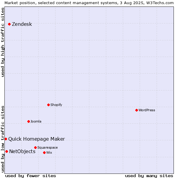 Market position of Zendesk vs. NetObjects vs. Quick Homepage Maker