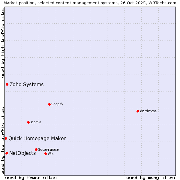 Market position of Zoho Systems vs. NetObjects vs. Quick Homepage Maker