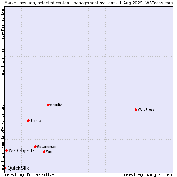 Market position of NetObjects vs. QuickSilk