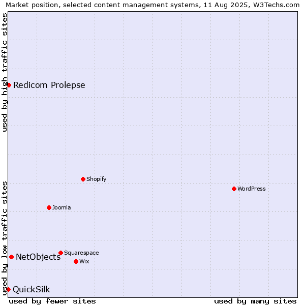 Market position of NetObjects vs. Redicom Prolepse vs. QuickSilk
