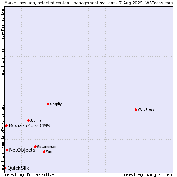 Market position of NetObjects vs. Revize eGov CMS vs. QuickSilk