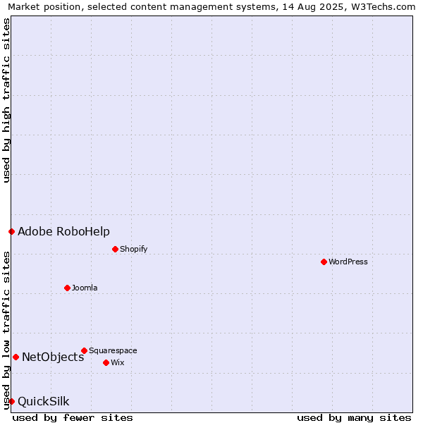 Market position of NetObjects vs. Adobe RoboHelp vs. QuickSilk