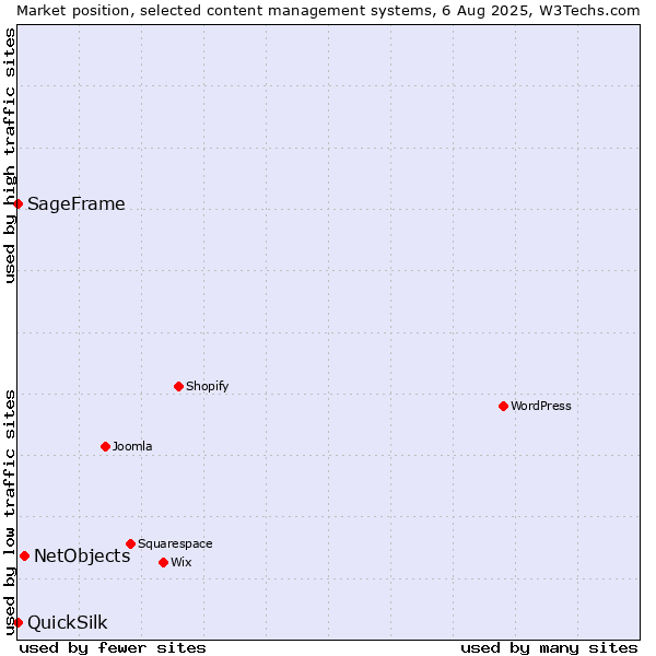 Market position of NetObjects vs. SageFrame vs. QuickSilk