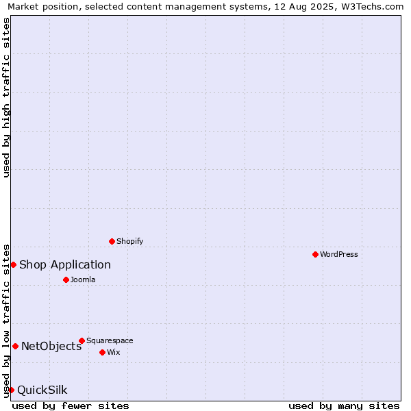 Market position of NetObjects vs. Shop Application vs. QuickSilk