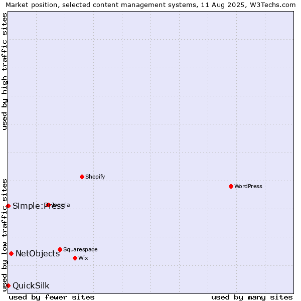 Market position of NetObjects vs. Simple:Press vs. QuickSilk
