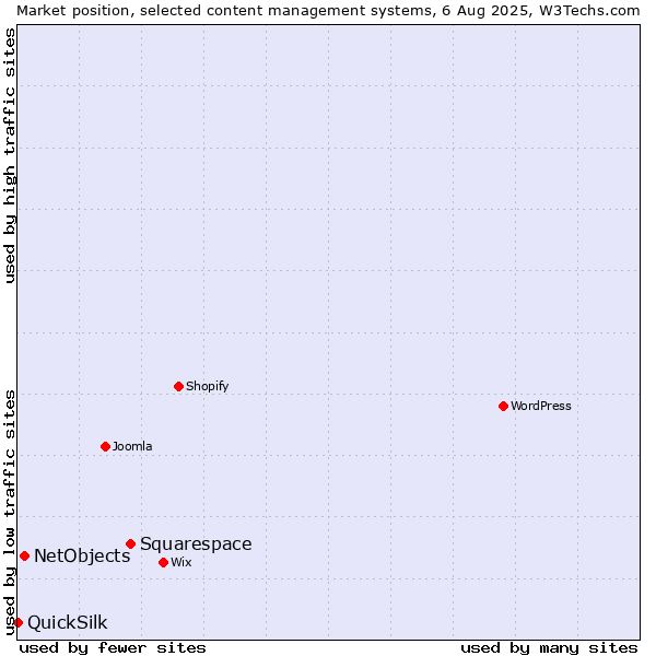 Market position of Squarespace vs. NetObjects vs. QuickSilk