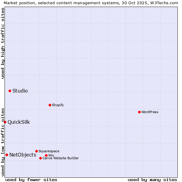 Market position of Studio vs. NetObjects vs. QuickSilk