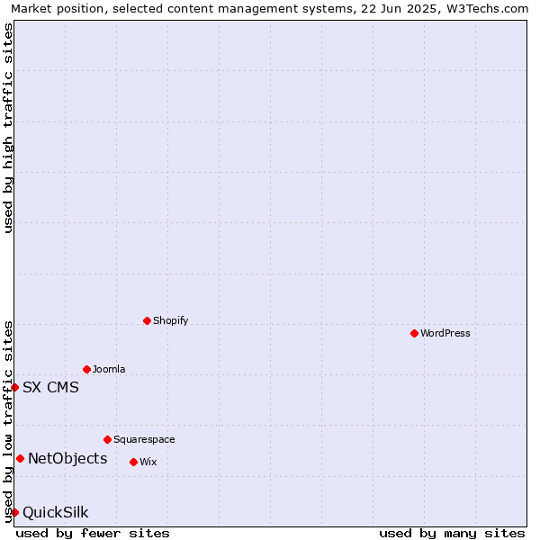 Market position of NetObjects vs. SX CMS vs. QuickSilk