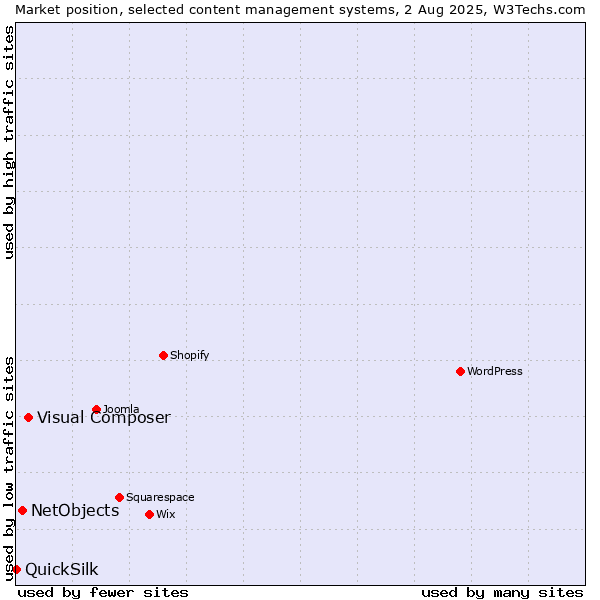 Market position of Visual Composer vs. NetObjects vs. QuickSilk