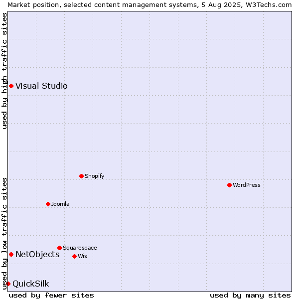 Market position of Visual Studio vs. NetObjects vs. QuickSilk