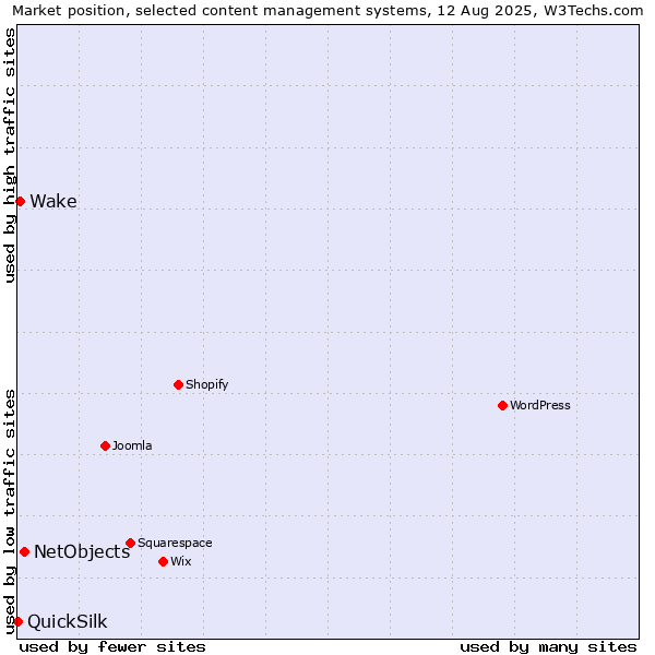 Market position of NetObjects vs. Wake vs. QuickSilk
