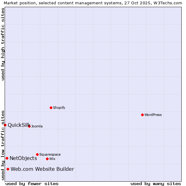 Market position of Web.com Website Builder vs. NetObjects vs. QuickSilk