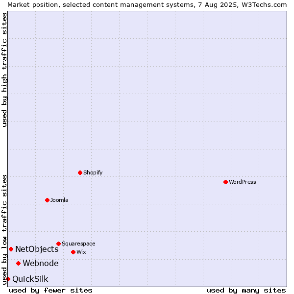 Market position of Webnode vs. NetObjects vs. QuickSilk
