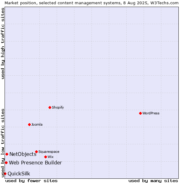 Market position of NetObjects vs. Web Presence Builder vs. QuickSilk