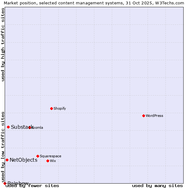Market position of Substack vs. NetObjects vs. Rainbow
