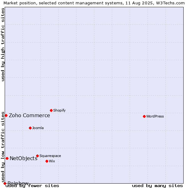Market position of NetObjects vs. Zoho Commerce vs. Rainbow