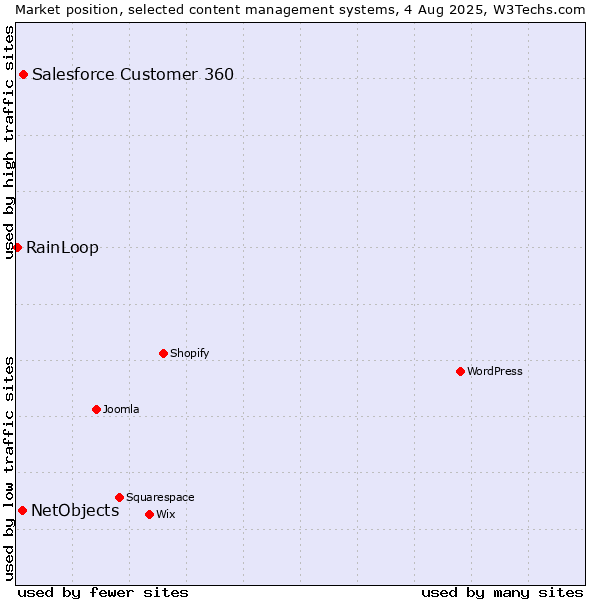 Market position of Salesforce Customer 360 vs. NetObjects vs. RainLoop