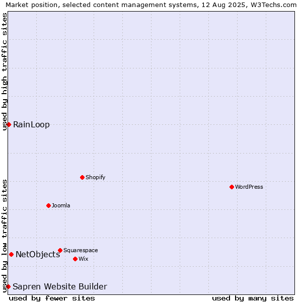 Market position of NetObjects vs. RainLoop vs. Sapren Website Builder