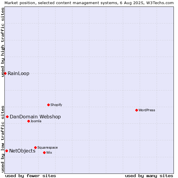Market position of DanDomain Webshop vs. NetObjects vs. RainLoop
