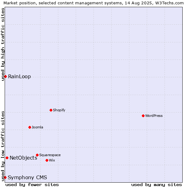 Market position of NetObjects vs. RainLoop vs. Symphony CMS