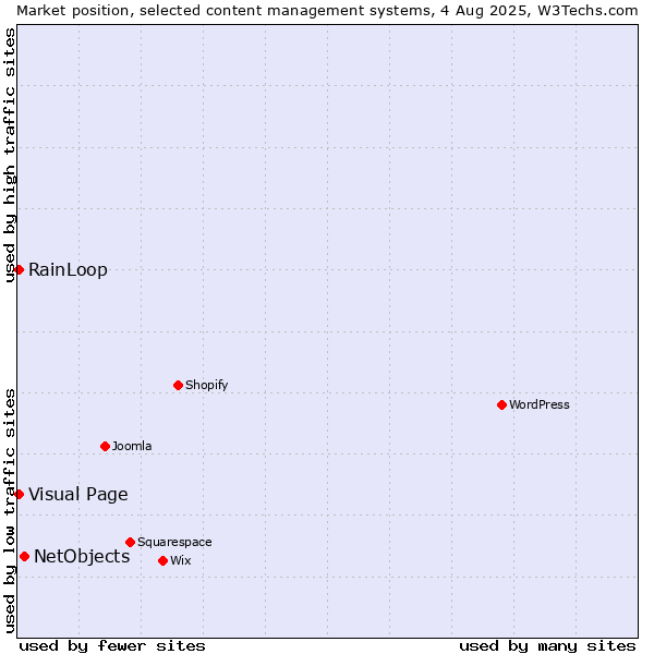 Market position of NetObjects vs. RainLoop vs. Visual Page