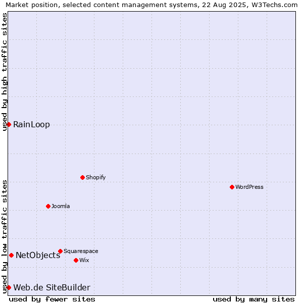 Market position of NetObjects vs. RainLoop vs. Web.de SiteBuilder