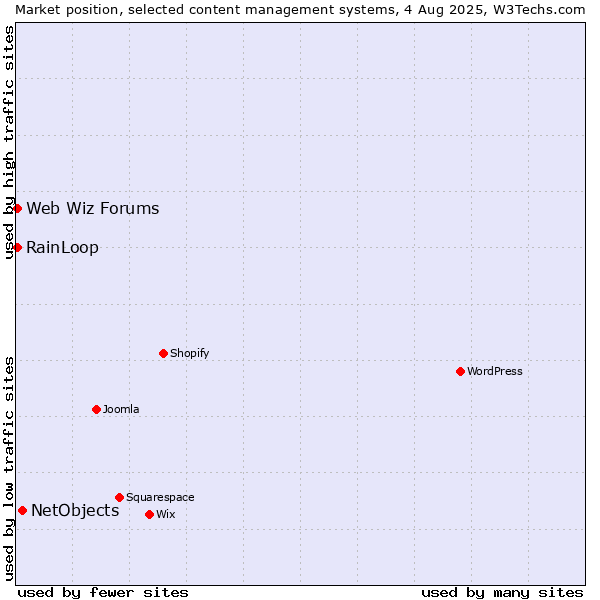 Market position of NetObjects vs. RainLoop vs. Web Wiz Forums