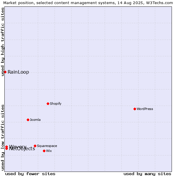 Market position of Wevery vs. NetObjects vs. RainLoop