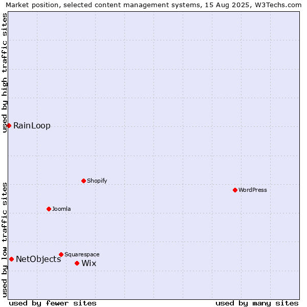 Market position of Wix vs. NetObjects vs. RainLoop