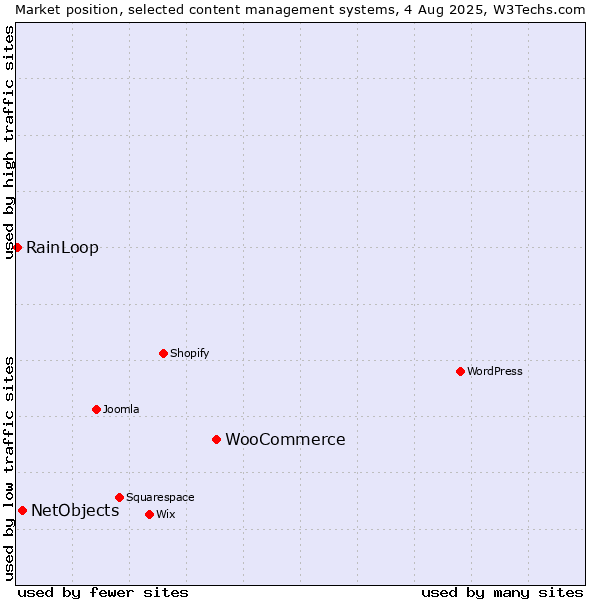 Market position of WooCommerce vs. NetObjects vs. RainLoop
