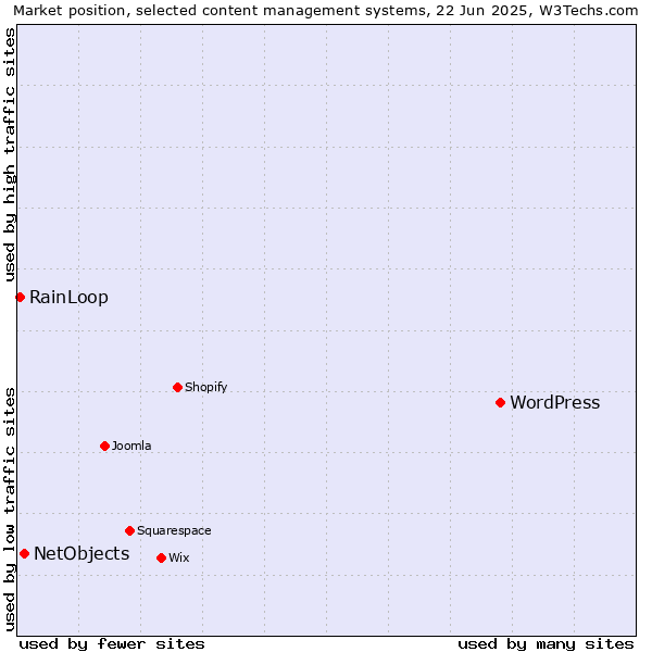 Market position of WordPress vs. NetObjects vs. RainLoop
