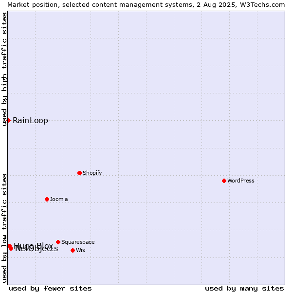 Market position of NetObjects vs. Hugo Blox vs. RainLoop