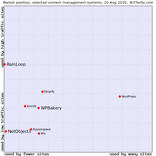 Market position of WPBakery vs. NetObjects vs. RainLoop