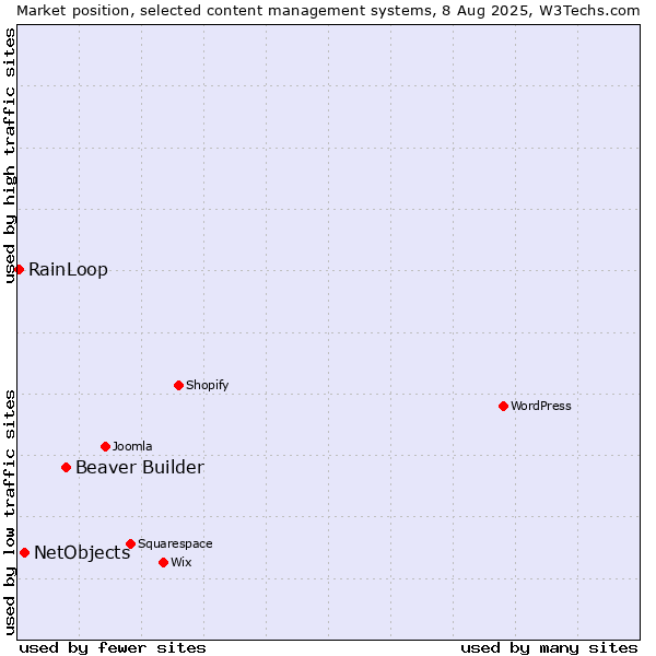 Market position of Beaver Builder vs. NetObjects vs. RainLoop
