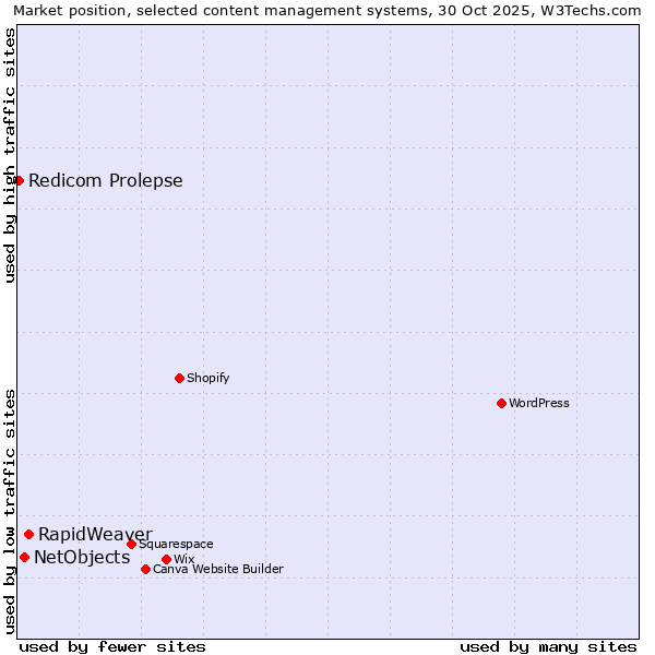 Market position of RapidWeaver vs. NetObjects vs. Redicom Prolepse